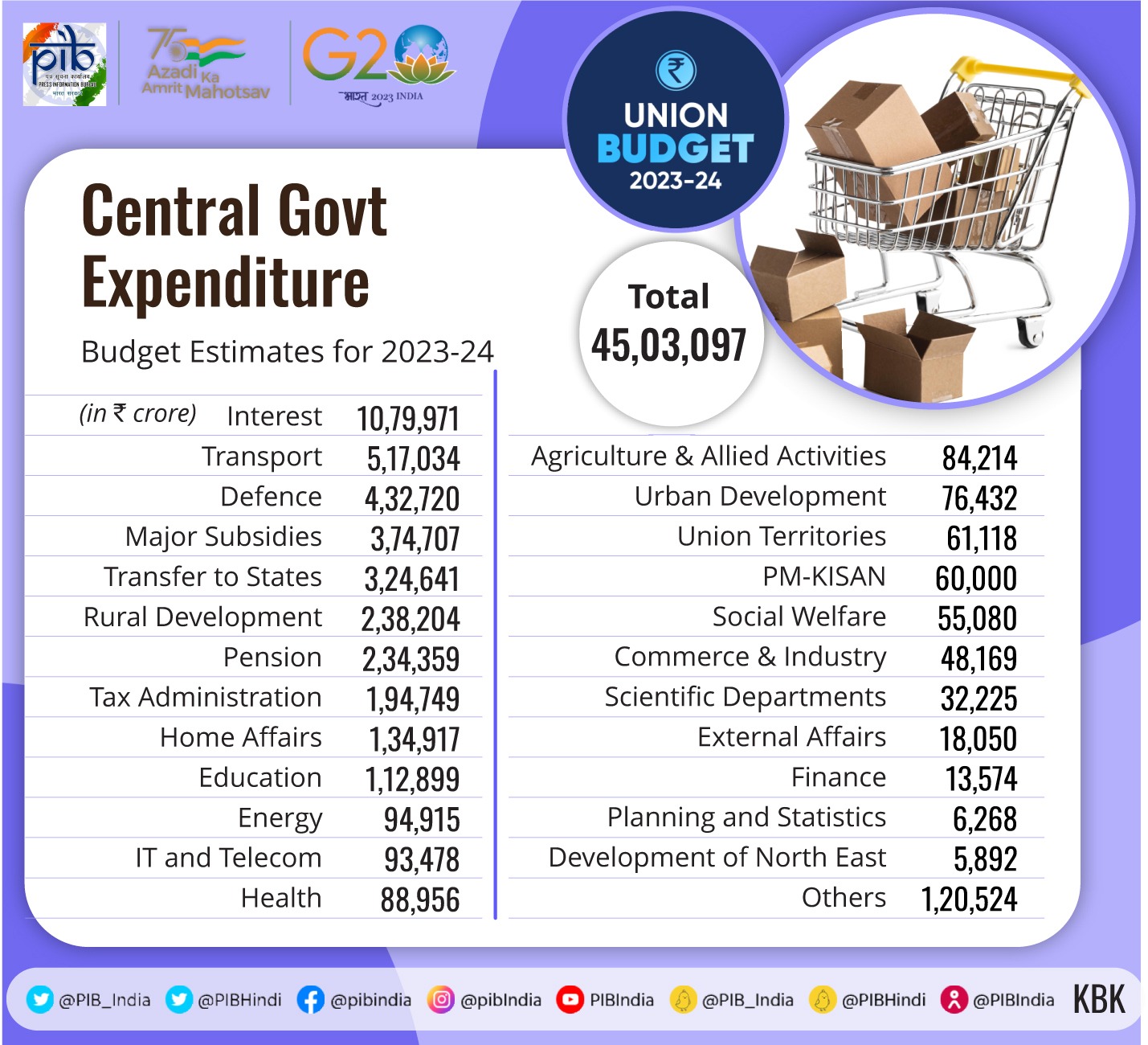 Budget Estimation 2023-24
